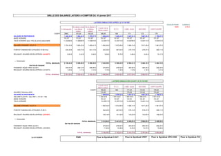 VALEUR POINT 9,69303 €
A l'embauche
Du 4ième mois
à la 2ième
saison
De la 3ième à
la 5ième
saison
A partir de la
6ième saison
P.C.C. LABO, QUAI SECOND CHEF EQUIPE
SMIC 9,76 €
COEFF SMIC 161,50 162,00 166,00 168 171 172 176
SALAIRE DE REFERENCE 1 480,30 € 1 565,42 € 1 570,27 € 1 609,04 € 1 628,43 € 1 657,51 € 1 667,20 € 1 705,97 €
BASE HORAIRE 151,67 151,67 151,67 151,67 151,67 151,67 151,67 151,67
TAUX HORAIRE avec 15% de prime saisonnalité 11,22400 € 11,86939 € 11,90618 € 12,20017 € 12,34714 € 12,56768 € 12,64113 € 12,93512 €
SALAIRE HORAIRE 151,67 H 1 702,35 € 1 800,23 € 1 805,81 € 1 850,40 € 1 872,69 € 1 906,14 € 1 917,28 € 1 961,87 €
FORFAIT DIMANCHES & PAUSES 37,89 hres 425,28 € 449,73 € 451,13 € 462,26 € 467,83 € 476,19 € 478,97 € 490,11 €
RELIQUAT HEURES DEVELOPPEES 0,41457% 8,82 € 9,33 € 9,36 € 9,59 € 9,70 € 9,88 € 9,93 € 10,17 €
+ Ancienneté
TOTAL MENSUEL 2 136,45 € 2 259,29 € 2 266,30 € 2 322,25 € 2 350,22 € 2 392,21 € 2 406,18 € 2 462,15 €
EN FIN DE SAISON
PAIEMENT BQUE HRES 22,59 h 253,55 € 268,13 € 268,96 € 275,60 € 278,92 € 283,90 € 285,56 € 292,20 €
RELIQUAT HEURES DEVELOPPEES 0,41457% 1,05 € 1,11 € 1,12 € 1,14 € 1,16 € 1,18 € 1,18 € 1,21 €
TOTAL GENERAL 2 391,05 € 2 528,53 € 2 536,38 € 2 598,99 € 2 630,30 € 2 677,29 € 2 692,92 € 2 755,56 €
A partir de la
6ième saison
P.C.C. LABO, QUAI SECOND CHEF EQUIPE
COEFF 166,00 168 171,00 172,00 176,00
HEURES TRAVAILLEES 174,26 174,26 174,26 174,26
SALAIRE DE REFERENCE 1 609,04 € 1 628,43 € 1 657,51 € 1 667,20 € 1 705,97 €
SALAIRE AJUSTE : SAL REF x 151,67 / 169 1 444,04 € 1 461,44 € 1 487,54 € 1 496,24 € 1 531,03 €
BASE HORAIRE 151,67 151,67 151,67 151,67 151,67
TAUX HORAIRE 12,20017 € 12,34714 € 12,56768 € 12,64113 € 12,93512 €
SALAIRE HORAIRE 151,67 H 1 850,40 € 1 872,69 € 1 906,14 € 1 917,28 € 1 961,87 €
FORFAIT DIMANCHES & PAUSES 37,89 H 462,26 € 467,83 € 476,19 € 478,97 € 490,11 €
RELIQUAT HEURES DEVELOPPEES 4,33182% 100,18 € 101,39 € 103,20 € 103,80 € 106,22 €
+ Ancienneté
2 412,84 € 2 441,91 € 2 485,53 € 2 500,05 € 2 558,20 €
PAIEMENT BQUE HRES 22,59 h 275,60 € 278,92 € 283,90 € 285,56 € 292,20 €
RELIQUAT HEURES DEVELOPPEES 4,33182% 11,94 € 12,08 € 12,30 € 12,37 € 12,66 €
2 700,38 € 2 732,91 € 2 781,73 € 2 797,98 € 2 863,06 €
Le 21/12/2016 Pour le Syndicat C.G.T.FSIR Pour le Syndicat CFDT Pour le Syndicat CFE-CGC Pour le Syndicat FO
TOTAL GENERAL
GRILLE DES SALAIRES LAITIERS A COMPTER DU 01 janvier 2017
LAITIERS EMBAUCHES APRES LE 01/10/1997
LAITIERS EMBAUCHES AVANT LE 01/10/1997
TOTAL MENSUEL
EN FIN DE SAISON
 