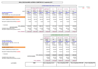 VALEUR POINT 9,78044 €
A l'embauche
Du 4ième mois
à la 2ième
saison
De la 3ième à
la 5ième
saison
A partir de la
6ième saison
P.C.C. LABO, QUAI SECOND CHEF EQUIPE
SMIC 9,76 €
COEFF SMIC 161,50 162,00 166,00 168 171 172 176
SALAIRE DE REFERENCE 1 480,30 € 1 579,54 € 1 584,43 € 1 623,55 € 1 643,11 € 1 672,46 € 1 682,24 € 1 721,36 €
BASE HORAIRE 151,67 151,67 151,67 151,67 151,67 151,67 151,67 151,67
TAUX HORAIRE avec 15% de prime saisonnalité 11,22400 € 11,97646 € 12,01352 € 12,31015 € 12,45850 € 12,68102 € 12,75519 € 13,05176 €
SALAIRE HORAIRE 151,67 H 1 702,35 € 1 816,47 € 1 822,09 € 1 867,08 € 1 889,58 € 1 923,33 € 1 934,58 € 1 979,56 €
FORFAIT DIMANCHES & PAUSES 37,89 hres 425,28 € 453,79 € 455,19 € 466,43 € 472,05 € 480,48 € 483,29 € 494,53 €
RELIQUAT HEURES DEVELOPPEES 0,41457% 8,82 € 9,41 € 9,44 € 9,67 € 9,79 € 9,97 € 10,02 € 10,26 €
+ Ancienneté
TOTAL MENSUEL 2 136,45 € 2 279,67 € 2 286,72 € 2 343,18 € 2 371,42 € 2 413,78 € 2 427,89 € 2 484,35 €
EN FIN DE SAISON
PAIEMENT BQUE HRES 22,59 h 253,55 € 270,55 € 271,39 € 278,09 € 281,44 € 286,46 € 288,14 € 294,84 €
RELIQUAT HEURES DEVELOPPEES 0,41457% 1,05 € 1,12 € 1,13 € 1,15 € 1,17 € 1,19 € 1,19 € 1,22 €
TOTAL GENERAL 2 391,05 € 2 551,34 € 2 559,24 € 2 622,42 € 2 654,03 € 2 701,43 € 2 717,22 € 2 780,41 €
A partir de la
6ième saison
P.C.C. LABO, QUAI SECOND CHEF EQUIPE
COEFF 166,00 168 171,00 172,00 176,00
HEURES TRAVAILLEES 174,26 174,26 174,26 174,26
SALAIRE DE REFERENCE 1 623,55 € 1 643,11 € 1 672,46 € 1 682,24 € 1 721,36 €
SALAIRE AJUSTE : SAL REF x 151,67 / 169 1 457,06 € 1 474,62 € 1 500,96 € 1 509,74 € 1 544,84 €
BASE HORAIRE 151,67 151,67 151,67 151,67 151,67
TAUX HORAIRE 12,31015 € 12,45850 € 12,68102 € 12,75519 € 13,05176 €
SALAIRE HORAIRE 151,67 H 1 867,08 € 1 889,58 € 1 923,33 € 1 934,58 € 1 979,56 €
FORFAIT DIMANCHES & PAUSES 37,89 H 466,43 € 472,05 € 480,48 € 483,29 € 494,53 €
RELIQUAT HEURES DEVELOPPEES 4,33182% 101,08 € 102,30 € 104,13 € 104,74 € 107,17 €
+ Ancienneté
2 434,59 € 2 463,93 € 2 507,94 € 2 522,61 € 2 581,26 €
PAIEMENT BQUE HRES 22,59 h 278,09 € 281,44 € 286,46 € 288,14 € 294,84 €
RELIQUAT HEURES DEVELOPPEES 4,33182% 12,05 € 12,19 € 12,41 € 12,48 € 12,77 €
2 724,73 € 2 757,56 € 2 806,81 € 2 823,23 € 2 888,87 €
Le 21/12/2016 Pour le Syndicat C.G.T.FSIR Pour le Syndicat CFDT Pour le Syndicat CFE-CGC Pour le Syndicat FO
TOTAL GENERAL
GRILLE DES SALAIRES LAITIERS A COMPTER DU 01 septembre 2017
LAITIERS EMBAUCHES APRES LE 01/10/1997
LAITIERS EMBAUCHES AVANT LE 01/10/1997
TOTAL MENSUEL
EN FIN DE SAISON
 