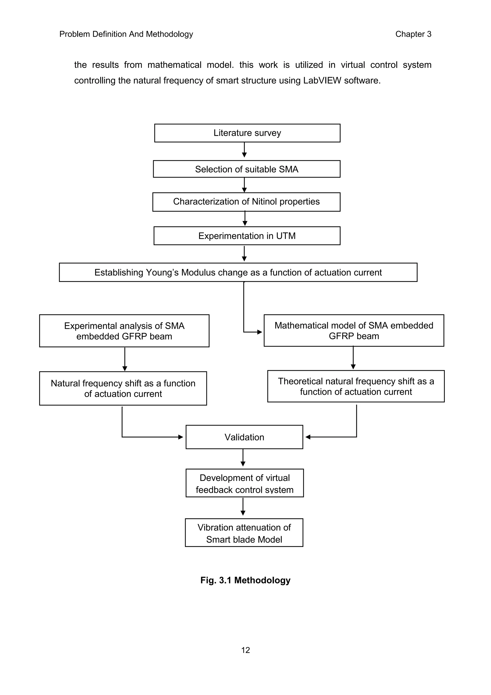 Problem Definition And Methodology Chapter 3
12
the results from mathematical model. this work is utilized in virtual control system
controlling the natural frequency of smart structure using LabVIEW software.
Fig. 3.1 Methodology
Literature survey
Selection of suitable SMA
Characterization of Nitinol properties
Experimentation in UTM
Establishing Young’s Modulus change as a function of actuation current
Experimental analysis of SMA
embedded GFRP beam
Natural frequency shift as a function
of actuation current
Mathematical model of SMA embedded
GFRP beam
Theoretical natural frequency shift as a
function of actuation current
Development of virtual
feedback control system
Vibration attenuation of
Smart blade Model
Validation
 