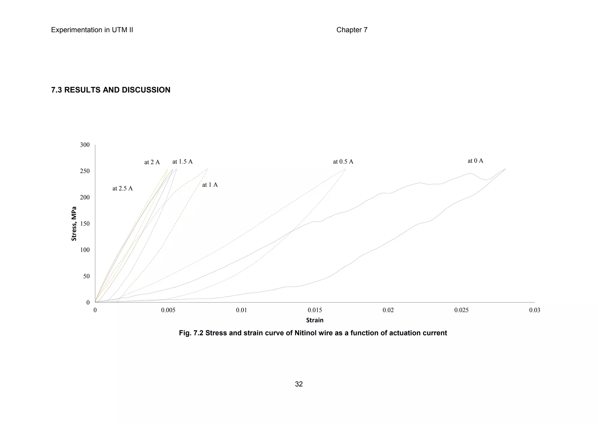 Experimentation in UTM ΙΙ Chapter 7
32
7.3 RESULTS AND DISCUSSION
0
50
100
150
200
250
300
0 0.005 0.01 0.015 0.02 0.025 0.03
Stress,MPa
Strain
at 0 Aat 0.5 A
at 1 A
at 2.5 A
at 1.5 Aat 2 A
Fig. 7.2 Stress and strain curve of Nitinol wire as a function of actuation current
 