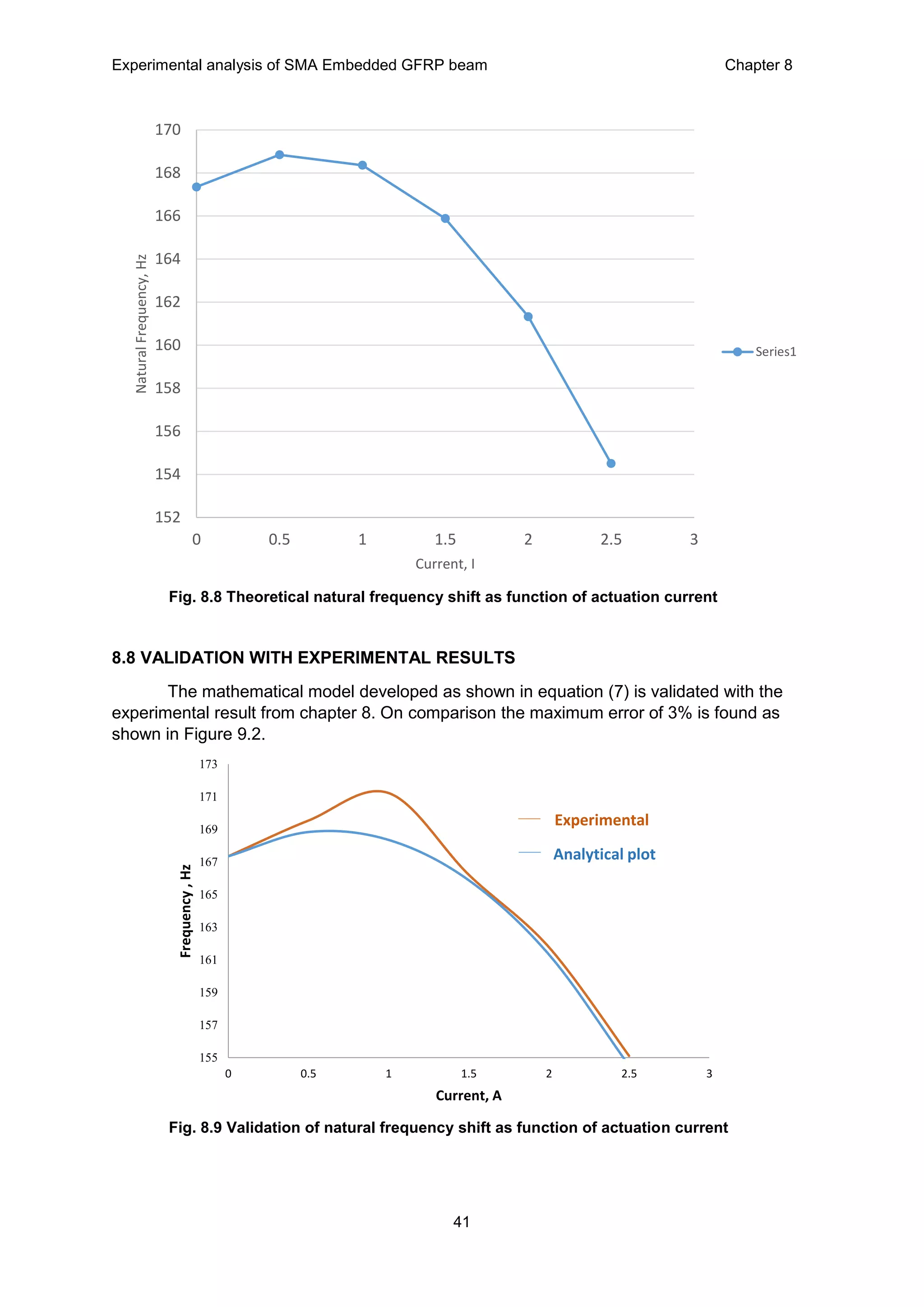 Experimental analysis of SMA Embedded GFRP beam Chapter 8
41
8.8 VALIDATION WITH EXPERIMENTAL RESULTS
The mathematical model developed as shown in equation (7) is validated with the
experimental result from chapter 8. On comparison the maximum error of 3% is found as
shown in Figure 9.2.
152
154
156
158
160
162
164
166
168
170
0 0.5 1 1.5 2 2.5 3
NaturalFrequency,Hz
Current, I
Series1
155
157
159
161
163
165
167
169
171
173
0 0.5 1 1.5 2 2.5 3
Frequency,Hz
Current, A
Experimental
Analytical plot
Fig. 8.8 Theoretical natural frequency shift as function of actuation current
Fig. 8.9 Validation of natural frequency shift as function of actuation current
 