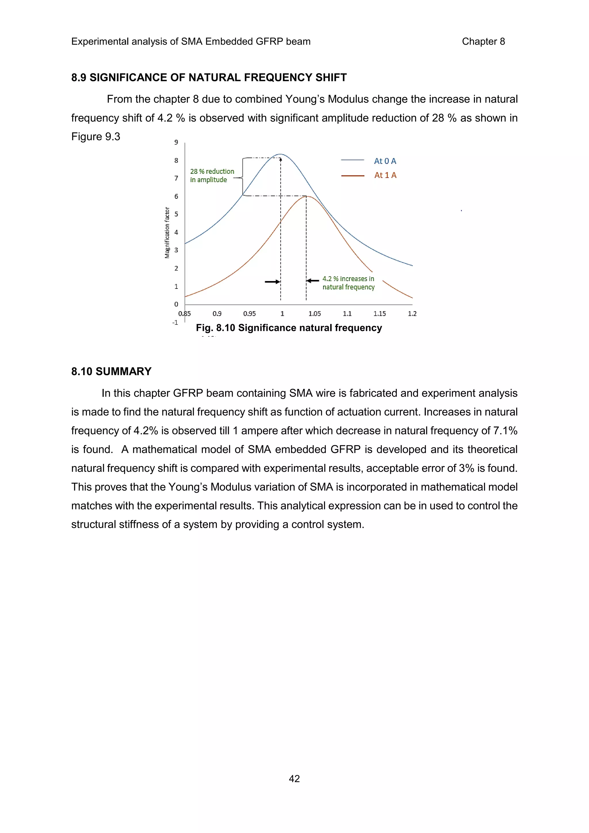 Experimental analysis of SMA Embedded GFRP beam Chapter 8
42
8.9 SIGNIFICANCE OF NATURAL FREQUENCY SHIFT
From the chapter 8 due to combined Young’s Modulus change the increase in natural
frequency shift of 4.2 % is observed with significant amplitude reduction of 28 % as shown in
Figure 9.3
8.10 SUMMARY
In this chapter GFRP beam containing SMA wire is fabricated and experiment analysis
is made to find the natural frequency shift as function of actuation current. Increases in natural
frequency of 4.2% is observed till 1 ampere after which decrease in natural frequency of 7.1%
is found. A mathematical model of SMA embedded GFRP is developed and its theoretical
natural frequency shift is compared with experimental results, acceptable error of 3% is found.
This proves that the Young’s Modulus variation of SMA is incorporated in mathematical model
matches with the experimental results. This analytical expression can be in used to control the
structural stiffness of a system by providing a control system.
Fig. 8.10 Significance natural frequency
shift
 