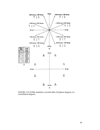 FIGURE 2-25 8-PSK modulator: (a) truth table; (b) phasor diagram; (c)
constellation diagram.
46
 