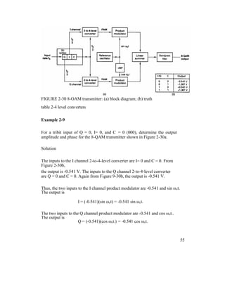 FIGURE 2-30 8-OAM transmitter: (a) block diagram; (b) truth
table 2-4 level converters
Example 2-9
For a tribit input of Q = 0, I= 0, and C = 0 (000), determine the output
amplitude and phase for the 8-QAM transmitter shown in Figure 2-30a.
Solution
The inputs to the I channel 2-to-4-level converter are I= 0 and C = 0. From
Figure 2-30b,
the output is -0.541 V. The inputs to the Q channel 2-to-4-level converter
are Q = 0 and C = 0. Again from Figure 9-30b, the output is -0.541 V.
Thus, the two inputs to the I channel product modulator are -0.541 and sin ωct.
The output is
I = (-0.541)(sin ωct) = -0.541 sin ωct.
The two inputs to the Q channel product modulator are -0.541 and cos ωct..
The output is
Q = (-0.541)(cos ωct.) = -0.541 cos ωct.
55
 