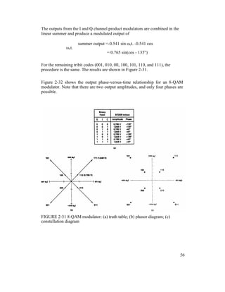 The outputs from the I and Q channel product modulators are combined in the
linear summer and produce a modulated output of
summer output =-0.541 sin ωct. -0.541 cos
ωct.
= 0.765 sin(cos - 135°)
For the remaining tribit codes (001, 010, 0ll, 100, 101, 110, and 111), the
procedure is the same. The results are shown in Figure 2-31.
Figure 2-32 shows the output phase-versus-time relationship for an 8-QAM
modulator. Note that there are two output amplitudes, and only four phases are
possible.
FIGURE 2-31 8-QAM modulator: (a) truth table; (b) phasor diagram; (c)
constellation diagram
56
 