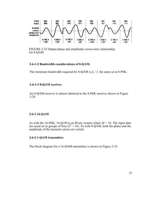 FIGURE 2-32 Output phase and amplitude-versus-time relationship
for 8-QAM
2-6-1-2 Bandwidth considerations of 8-QAM.
The minimum bandwidth required for 8-QAM is fb / 3, the same as in 8-PSK.
2-6-1-3 8-QAM receiver.
An 8-QAM receiver is almost identical to the 8-PSK receiver shown in Figure
2-28.
2-6-2 16-QAM
As with the 16-PSK, 16-QAM is an M-ary system where M = 16. The input data
are acted on in groups of four (24
= 16). As with 8-QAM, both the phase and the
amplitude of the transmit carrier are varied.
2-6-2-1 QAM transmitter.
The block diagram for a 16-QAM transmitter is shown in Figure 2-33.
57
 