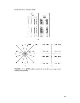 results are shown in Figure 2-35.
FIGURE 2-35 16-QAM modulator: (a) truth table; (b) phasor diagram; (c)
constellation diagram.
60
 