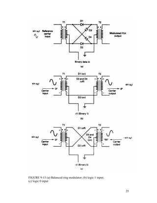 FIGURE 9-13 (a) Balanced ring modulator; (b) logic 1 input;
(c) logic 0 input
25
 