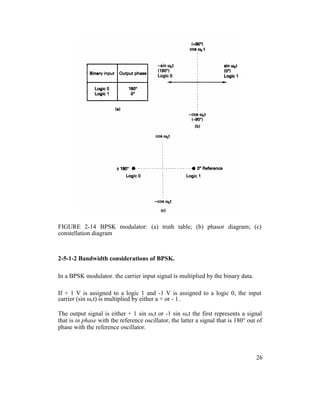FIGURE 2-14 BPSK modulator: (a) truth table; (b) phasor diagram; (c)
constellation diagram
2-5-1-2 Bandwidth considerations of BPSK.
In a BPSK modulator. the carrier input signal is multiplied by the binary data.
If + 1 V is assigned to a logic 1 and -1 V is assigned to a logic 0, the input
carrier (sin ωct) is multiplied by either a + or - 1 .
The output signal is either + 1 sin ωct or -1 sin ωct the first represents a signal
that is in phase with the reference oscillator, the latter a signal that is 180° out of
phase with the reference oscillator.
26
 