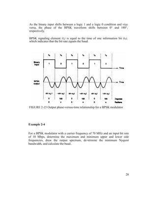 As the binary input shifts between a logic 1 and a logic 0 condition and vice
versa, the phase of the BPSK waveform shifts between 0° and 180°,
respectively.
BPSK signaling element (ts) is equal to the time of one information bit (tb),
which indicates that the bit rate equals the baud.
FIGURE 2-15 Output phase-versus-time relationship for a BPSK modulator
Example 2-4
For a BPSK modulator with a carrier frequency of 70 MHz and an input bit rate
of 10 Mbps, determine the maximum and minimum upper and lower side
frequencies, draw the output spectrum, de-termine the minimum Nyquist
bandwidth, and calculate the baud..
28
 