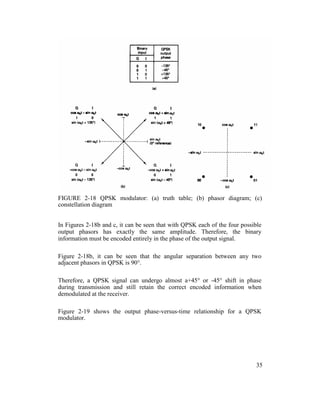 FIGURE 2-18 QPSK modulator: (a) truth table; (b) phasor diagram; (c)
constellation diagram
In Figures 2-18b and c, it can be seen that with QPSK each of the four possible
output phasors has exactly the same amplitude. Therefore, the binary
information must be encoded entirely in the phase of the output signal.
Figure 2-18b, it can be seen that the angular separation between any two
adjacent phasors in QPSK is 90°.
Therefore, a QPSK signal can undergo almost a+45° or -45° shift in phase
during transmission and still retain the correct encoded information when
demodulated at the receiver.
Figure 2-19 shows the output phase-versus-time relationship for a QPSK
modulator.
35
 