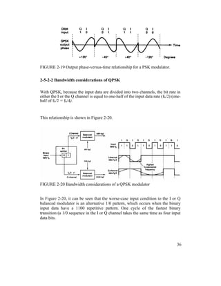 FIGURE 2-19 Output phase-versus-time relationship for a PSK modulator.
2-5-2-2 Bandwidth considerations of QPSK
With QPSK, because the input data are divided into two channels, the bit rate in
either the I or the Q channel is equal to one-half of the input data rate (fb/2) (one-
half of fb/2 = fb/4).
This relationship is shown in Figure 2-20.
FIGURE 2-20 Bandwidth considerations of a QPSK modulator
In Figure 2-20, it can be seen that the worse-case input condition to the I or Q
balanced modulator is an alternative 1/0 pattern, which occurs when the binary
input data have a 1100 repetitive pattern. One cycle of the fastest binary
transition (a 1/0 sequence in the I or Q channel takes the same time as four input
data bits.
36
 
