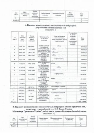 ЗВІТ про формування виборчого фонду  кандидата на пост Президента України  проміжний за період з "30" січня до "18" березня 2019 року 