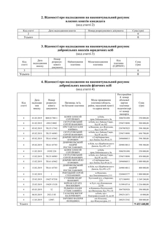 2. Відомості про надходження на накопичувальний рахунок
власних коштів кандидата
(код статті 2)
Код статті Дата надходження коштів Номер розрахункового документа Сума (грн)
2 0
Усього 0
3. Відомості про надходження на накопичувальний рахунок
добровільних внесків юридичних осіб
(код статті 3)
Код
статті
Дата
надходження
внеску
Номер
розрахун-
кового
документа
Найменування
платника
Місцезнаходження
платника
Код
платника
(ЄДРПОУ)
Сума
(грн)
3 0
Усього 0
4. Відомості про надходження на накопичувальний рахунок
добровільних внесків фізичних осіб
(код статті 4)
Код
статті
Дата
надходже
ння
внеску
Номер
розрахун-
кового
документа
Прізвище, ім’я,
по батькові платника
Місце проживання
платника (область,
район, населений пункт)
та адреса житла
Реєстраційни
й номер
облікової
картки
платника
податків/сері
я і номер
паспорта
Сума
(грн)
4 01.02.2019 B8810 70011
БІЛЯЗЕ ОЛЕКСІЙ
СЕРГІЙОВИЧ
м.Київ,
пров.Лобачевського, 8а
3086701498 250 000,00
4 01.02.2019 45012 0002
СКУРАТОВСЬКИЙ
СЕРГIЙ IВАНОВИЧ
м.Київ, вул.Лайоша Гавро,
буд.9Г кв.102
2596719098 500 000,00
4 05.02.2019 TR.55 17542
ЕРІСТАВІ НАТАЛІЯ
ЮРІЇВНА
м.Вишневе, вул.Жовтнева,
буд.11 кв.195
2587907825 598 500,00
4 05.02.2019 TR.55 44983
СКУРАТОВСЬКИЙ
СЕРГIЙ IВАНОВИЧ
м.Київ, вул.Лайоша Гавро,
буд.9Г кв.102
2596719098 694 700,00
4 05.02.2019 ТR.61 65662
ДОБРІЯН МИХАЙЛО
ІГОРОВИЧ
с.Соф.Борщагівка,
вул.Леніна, буд.46 кв.31
2496806013 598 500,00
4 05.02.2019 ТR.61 65765
ДОБРОВОЛЬСЬКИЙ
АНДРІЙ
РОСТИСЛАВОВИЧ
м.Київ, вул.Щербаківського
Данила, буд.49г к.55
2698818012 598 500,00
4 11.02.2019 19392 228
БІЛЯЗЕ ОЛЕКСІЙ
СЕРГІЙОВИЧ
м.Київ,
пров.Лобачевського, 8а
3086701498 250 000,00
4 13.02.2019 TR.55 44983
СКУРАТОВСЬКИЙ
СЕРГIЙ IВАНОВИЧ
м.Київ, вул.Лайоша Гавро,
буд.9Г кв.102
2596719098 454 000,00
4 13.02.2019 ТR.61 65662
ДОБРІЯН МИХАЙЛО
ІГОРОВИЧ
с.Соф.Борщагівка,
вул.Леніна, буд.46 кв.31
2496806013 1 000 000,00
4 13.02.2019 ТR.61 65765
ДОБРОВОЛЬСЬКИЙ
АНДРІЙ
РОСТИСЛАВОВИЧ
м.Київ, вул.Щербаківського
Данила, буд.49г к.55
2698818012 400 000,00
4 21.02.2019 1
РЕВУЦЬКИЙ СЕРГІЙ
СТЕПАНОВИЧ
м.Мукачево,
вул.Хмельницького,13/1
2269603377 1 000 000,00
4 25.02.2019 19427 87530
СУХИНЯК ФЕДІР
ІВАНОВИЧ
Хустський р-н ,с.Березово,
275
3271306993 1 249 240,00
4 25.02.2019 19429 13120
БОРНАК ЕДУАРД
ЙОСИПОВИЧ
м.Хуст, вул.Коновальця
22/50
3159910714 1 236 000,00
4 05.03.2019 32
РЕДЬКІНА НАДІЯ
СТАНІСЛАВІВНА
м.Камянець-Подільський,
вул.Вокзальна, буд.79 к.16
3047505928 394 000,00
4 06.03.2019 2921/3 85
ГАЛАСЮК ВІКТОР
ВАЛЕРІЙОВИЧ
м.Київ, пр-т
Повітрофлотський 16, кв.68
2982512471 10 000,00
4 11.03.2019 12987.
ЗАРУЖКО ВАЛЕРІЯ
ЛЕОНІДІВНА
смт.Козелець,
вул.Фізкультурна, 2/1
2882513342 200 000,00
Усього 9 433 440,00
 