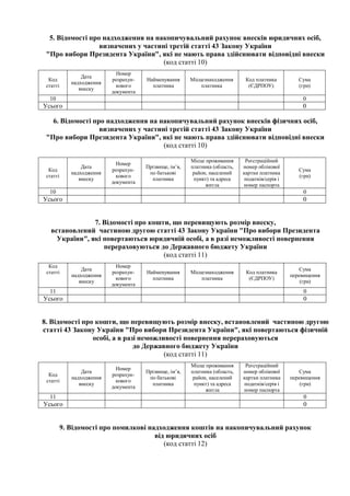5. Відомості про надходження на накопичувальний рахунок внесків юридичних осіб,
визначених у частині третій статті 43 Закону України
"Про вибори Президента України", які не мають права здійснювати відповідні внески
(код статті 10)
Код
статті
Дата
надходження
внеску
Номер
розрахун-
кового
документа
Найменування
платника
Місцезнаходження
платника
Код платника
(ЄДРПОУ)
Сума
(грн)
10 0
Усього 0
6. Відомості про надходження на накопичувальний рахунок внесків фізичних осіб,
визначених у частині третій статті 43 Закону України
"Про вибори Президента України", які не мають права здійснювати відповідні внески
(код статті 10)
Код
статті
Дата
надходження
внеску
Номер
розрахун-
кового
документа
Прізвище, ім’я,
по батькові
платника
Місце проживання
платника (область,
район, населений
пункт) та адреса
житла
Реєстраційний
номер облікової
картки платника
податків/серія і
номер паспорта
Сума
(грн)
10 0
Усього 0
7. Відомості про кошти, що перевищують розмір внеску,
встановлений частиною другою статті 43 Закону України "Про вибори Президента
України", які повертаються юридичній особі, а в разі неможливості повернення
перераховуються до Державного бюджету України
(код статті 11)
Код
статті
Дата
надходження
внеску
Номер
розрахун-
кового
документа
Найменування
платника
Місцезнаходження
платника
Код платника
(ЄДРПОУ)
Сума
перевищення
(грн)
11 0
Усього 0
8. Відомості про кошти, що перевищують розмір внеску, встановлений частиною другою
статті 43 Закону України "Про вибори Президента України", які повертаються фізичній
особі, а в разі неможливості повернення перераховуються
до Державного бюджету України
(код статті 11)
Код
статті
Дата
надходження
внеску
Номер
розрахун-
кового
документа
Прізвище, ім’я,
по батькові
платника
Місце проживання
платника (область,
район, населений
пункт) та адреса
житла
Реєстраційний
номер облікової
картки платника
податків/серія і
номер паспорта
Сума
перевищення
(грн)
11 0
Усього 0
9. Відомості про помилкові надходження коштів на накопичувальний рахунок
від юридичних осіб
(код статті 12)
 