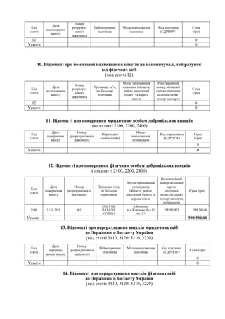 Код
статті
Дата
надходження
внеску
Номер
розрахун-
кового
документа
Найменування
платника
Місцезнаходження
платника
Код платника
(ЄДРПОУ)
Сума
(грн)
12 0
Усього 0
10. Відомості про помилкові надходження коштів на накопичувальний рахунок
від фізичних осіб
(код статті 12)
Код
статті
Дата
надходження
внеску
Номер
розрахун-
кового
документа
Прізвище, ім’я,
по батькові
платника
Місце проживання
платника (область,
район, населений
пункт) та адреса
житла
Реєстраційний
номер облікової
картки платника
податків/серія і
номер паспорта
Сума
(грн)
12 0
Усього 0
11. Відомості про повернення юридичним особам добровільних внесків
(код статті 2100, 2200, 2400)
Код
статті
Дата
повернення
внеску
Номер
розрахункового
документа
Отримувач
(повна назва)
Місце-
знаходження
отримувача
Код отримувача
(ЄДРПОУ)
Сума
(грн)
0
Усього 0
12. Відомості про повернення фізичним особам добровільних внесків
(код статті 2100, 2200, 2400)
Код
статті
Дата
повернення
внеску
Номер
розрахункового
документа
Прізвище, ім’я,
по батькові
отримувача
Місце проживання
отримувача
(область, район,
населений пункт) та
адреса житла
Реєстраційний
номер облікової
картки
платника
податків/серія і
номер паспорта
отримувача
Сума (грн)
2100 12.03.2019 401
ЕРІСТАВІ
НАТАЛІЯ
ЮРІЇВНА
м.Вишневе,
вул.Жовтнева, буд.11
кв.195
2587907825 598 500,00
Усього 598 500,00
13. Відомості про перерахування внесків юридичних осіб
до Державного бюджету України
(код статті 3110, 3120, 3210, 3220)
Код
статті
Дата
перераху-
вання внеску
Номер
розрахункового
документа
Найменування
платника
Місцезнаходження
платника
Код платника
(ЄДРПОУ)
Сума (грн)
0
Усього 0
14. Відомості про перерахування внесків фізичних осіб
до Державного бюджету України
(код статті 3110, 3120, 3210, 3220)
 