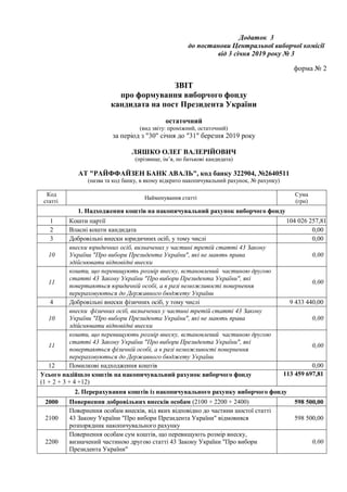 Додаток 3
до постанови Центральної виборчої комісії
від 3 січня 2019 року № 3
форма № 2
ЗВІТ
про формування виборчого фонду
кандидата на пост Президента України
остаточний
(вид звіту: проміжний, остаточний)
за період з "30" січня до "31" березня 2019 року
ЛЯШКО ОЛЕГ ВАЛЕРІЙОВИЧ
(прізвище, ім’я, по батькові кандидата)
АТ "РАЙФФАЙЗЕН БАНК АВАЛЬ", код банку 322904, №2640511
(назва та код банку, в якому відкрито накопичувальний рахунок, № рахунку)
Код
статті
Найменування статті
Сума
(грн)
1. Надходження коштів на накопичувальний рахунок виборчого фонду
1 Кошти партії 104 026 257,81
2 Власні кошти кандидата 0,00
3 Добровільні внески юридичних осіб, у тому числі 0,00
10
внески юридичних осіб, визначених у частині третій статті 43 Закону
України "Про вибори Президента України", які не мають права
здійснювати відповідні внески
0,00
11
кошти, що перевищують розмір внеску, встановлений частиною другою
статті 43 Закону України "Про вибори Президента України", які
повертаються юридичній особі, а в разі неможливості повернення
перераховуються до Державного бюджету України
0,00
4 Добровільні внески фізичних осіб, у тому числі 9 433 440,00
10
внески фізичних осіб, визначених у частині третій статті 43 Закону
України "Про вибори Президента України", які не мають права
здійснювати відповідні внески
0,00
11
кошти, що перевищують розмір внеску, встановлений частиною другою
статті 43 Закону України "Про вибори Президента України", які
повертаються фізичній особі, а в разі неможливості повернення
перераховуються до Державного бюджету України
0,00
12 Помилкові надходження коштів 0,00
Усього надійшло коштів на накопичувальний рахунок виборчого фонду
(1 + 2 + 3 + 4 +12)
113 459 697,81
2. Перерахування коштів із накопичувального рахунку виборчого фонду
2000 Повернення добровільних внесків особам (2100 + 2200 + 2400) 598 500,00
2100
Повернення особам внесків, від яких відповідно до частини шостої статті
43 Закону України "Про вибори Президента України" відмовився
розпорядник накопичувального рахунку
598 500,00
2200
Повернення особам сум коштів, що перевищують розмір внеску,
визначений частиною другою статті 43 Закону України "Про вибори
Президента України"
0,00
 