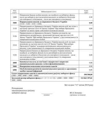 Код
статті
Найменування статті
Сума
(грн)
2400
Повернення банком особам внесків, що надійшли до виборчого фонду
після дня виборів (у разі включення кандидата до виборчого бюлетеня
для повторного голосування – після дня повторного голосування)
0,00
3000
Перерахування внесків до Державного бюджету України
(3110 + 3120 + 3210 + 3220)
0,00
3110
Перерахування до Державного бюджету України внесків осіб, які згідно з
частиною третьою статті 43 Закону України "Про вибори Президента
України" не мають права здійснювати відповідні внески
0,00
3120
Перерахування до Державного бюджету України сум коштів, що
перевищують розмір внеску, визначений частиною другою статті 43
Закону України "Про вибори Президента України", у разі неможливості їх
повернення відповідним особам
0,00
3210
Перерахування до Державного бюджету України внесків осіб, від яких
відповідно до частини шостої статті 43 Закону України "Про вибори
Президента України" відмовився розпорядник накопичувального
рахунку, у разі неможливості їх повернення відповідним особам
0,00
3220
Перерахування банком до Державного бюджету України внесків, що
надійшли до виборчих фондів після дня виборів (у разі включення
кандидата до виборчого бюлетеня для повторного голосування – після
дня повторного голосування), у разі неможливості їх повернення
відповідним особам
0,00
4000
Банківські послуги, не пов’язані з відкриттям і закриттям
накопичувального рахунку та його функціонуванням
0,00
5000 Повернення помилкових надходжень коштів 0,00
6000
Опублікування реквізитів накопичувального рахунку в друкованих
засобах масової інформації
0,00
Усього перераховано коштів із накопичувального рахунку виборчого фонду
(2000 + 3000 +4000 + 5000 + 6000)
598 500,00
Загальний розмір виборчого фонду (1 + 2 + 3 + 4 +12) − (2000 + 3000 + 4000 +
5000 + 6000)
112 861 197,81
Звіт подано "11" квітня 2019 року
Розпорядник
накопичувального рахунку
виборчого фонду ___________ Ю.А.Зінченко
(підпис) (прізвище та ініціали)
 