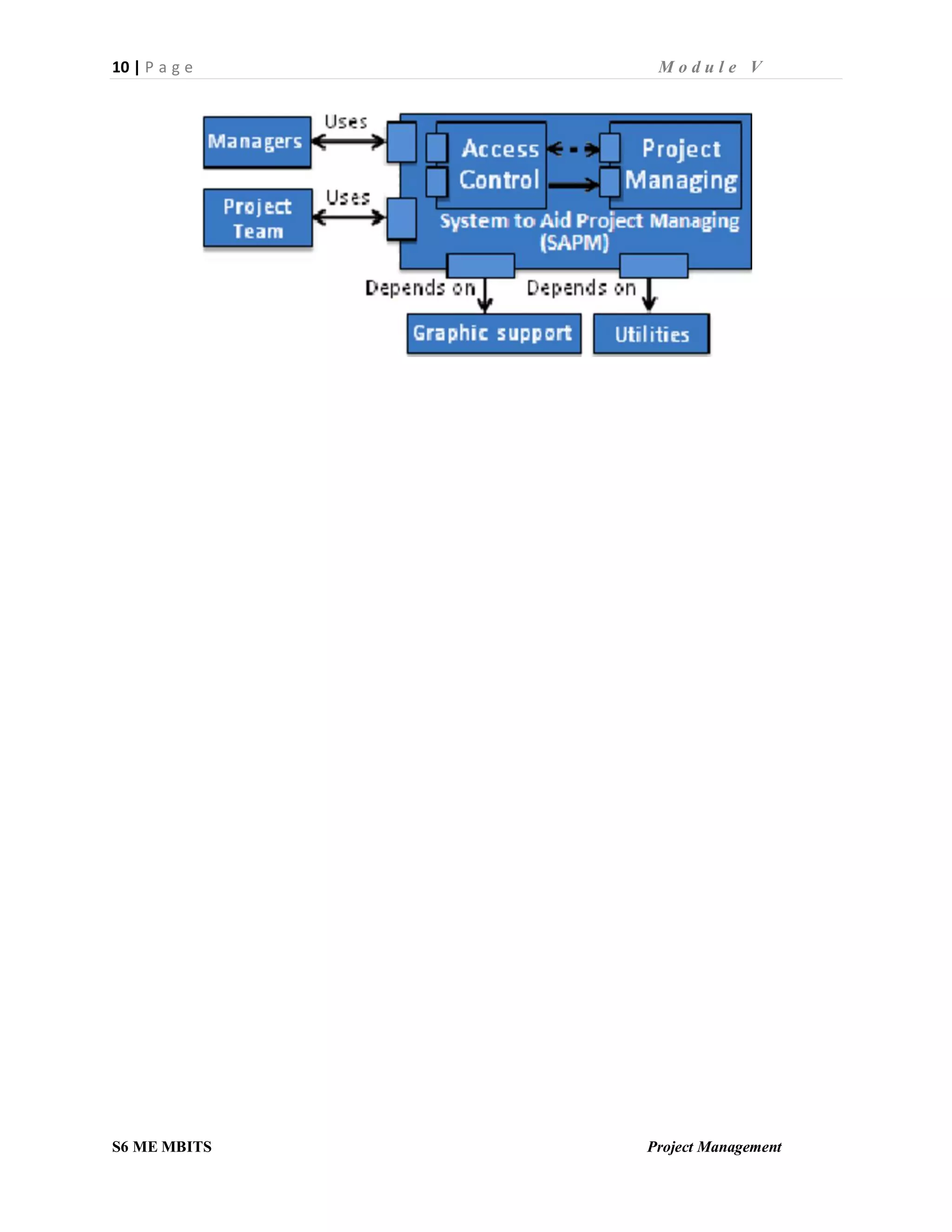 10 | P a g e M o d u l e V
S6 ME MBITS Project Management
 