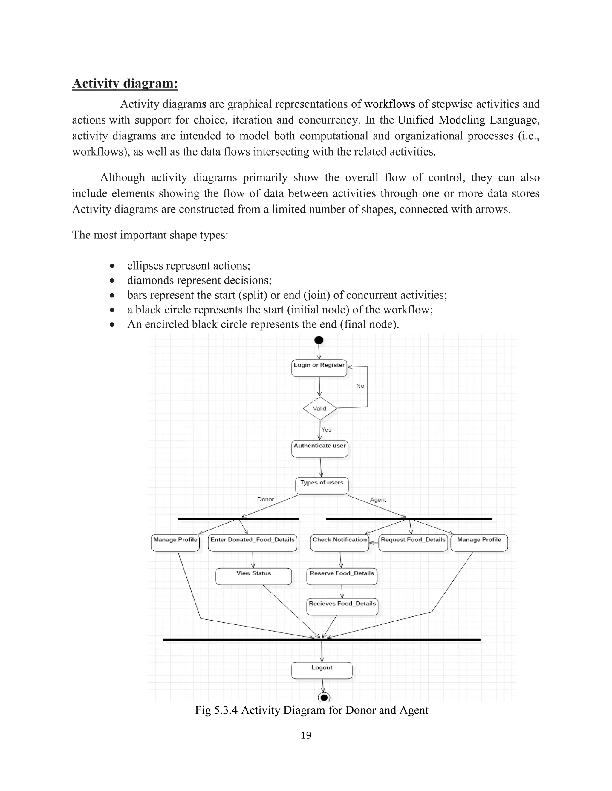 19
Activity diagram:
Activity diagrams are graphical representations of workflows of stepwise activities and
actions with support for choice, iteration and concurrency. In the Unified Modeling Language,
activity diagrams are intended to model both computational and organizational processes (i.e.,
workflows), as well as the data flows intersecting with the related activities.
Although activity diagrams primarily show the overall flow of control, they can also
include elements showing the flow of data between activities through one or more data stores
Activity diagrams are constructed from a limited number of shapes, connected with arrows.
The most important shape types:
 ellipses represent actions;
 diamonds represent decisions;
 bars represent the start (split) or end (join) of concurrent activities;
 a black circle represents the start (initial node) of the workflow;
 An encircled black circle represents the end (final node).
Fig 5.3.4 Activity Diagram for Donor and Agent
 