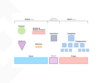 Advanced Redux architecture - WHAT/WHEN/WHY/HOW | PPT