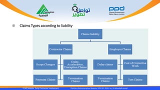 Claims Types according to liability
CCAP Module Early Contractor Involvement Contract Administration Module 1010 R1 2020- by Dr.Moustafa Ismail
 