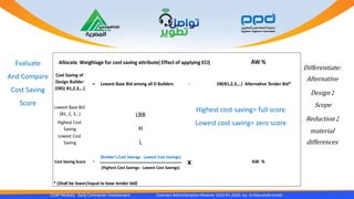 CCAP Module Early Contractor Involvement Contract Administration Module 1010 R1 2020- by Dr.Moustafa Ismail
AW %
= Lowest Base Bid among all D Builders - DB(B1,2,3,…) Alternative Tender Bid*
Lowest Base Bid
(B1, 2, 3,..) LBB
Highest Cost
Saving H
Lowest Cost
Saving L
* (Shall be lower/equal to base tender bid)
Allocate Weightage for cost saving attribute( Effect of applying ECI)
x AW %=Cost Saving Score
Cost Saving of
Design Builder
(DB)( B1,2,3,…)
(Builder's Cost Savings - Lowest Cost Savings)
(Highest Cost Savings - Lowest Cost Savings)
Evaluate
And Compare
Cost Saving
Score
Differentiate:
Alternative
Design :
Scope
Reduction :
material
differences
Highest cost saving= full score
Lowest cost saving= zero score
 