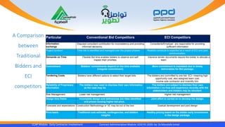 A Comparison
between
Traditional
Bidders and
ECI
competitors
CCAP Module Early Contractor Involvement Contract Administration Module 1010 R1 2020- by Dr.Moustafa Ismail
Particular Conventional Bid Competitors ECI Competitors
Information
exchange
Disputed consultant contribution for inconsistency and providing
informed decisions.
Consultants/Employer are responsible for providing
sufficient information
Project duration Time risk is identified and managed over the project phases Realistic schedule is expected as a result of ECI and joint
communication.
Demands on Time Flexible Bid time enables bidders to observe and self-
inspect their priorities.
Intensive tender documents require the bidder to allocate a
team.
Commitment Bidders’ commitments depend on the time available
(irregular commitment).
More commitment is mandated due to timely
deliverables for Bid package.
Tendering Costs Bidders have different options to select their target bids The bidders are committed to one bid- ECI- meaning high
opportunity cost; also assigned team cost.
Involve sole contractor and incentify him.
Reliability of Proprietary
Information
The bidders may need to disclose their own information
as the case may be.
The bidders are subject to disclose their own
information ( no-how and experience records) with the
stakeholders and bidders may be reluctant.
Risk Management Lower risk management Higher risk management
Design time frame Incomplete design and deficiencies are risks identified
and priced causing higher bid price.
Joint effort is carried on to develop the design.
Forecasts and expectations Construction Methodology or VE may be out of the box Gradual development and joint design
Price basis Traditional cost estimate, contingencies, and bidders
insights
Healthy pricing based on the bidder early involvement
in the design package.
 