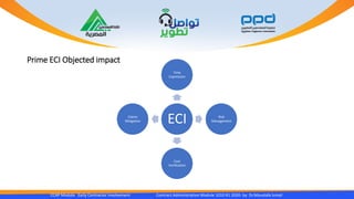 Prime ECI Objected impact
CCAP Module Early Contractor Involvement Contract Administration Module 1010 R1 2020- by Dr.Moustafa Ismail
ECI
Time
Copression
Risk
Management
Cost
Verification
Claims
Mitigation
 