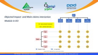 CCAP Module Early Contractor Involvement Contract Administration Module 1010 R1 2020- by Dr.Moustafa Ismail
ECI
Enhanced
business
relationship
Risk
management
Cost
certainty
Time
compression
ECI : early contractor involvement
Claim : potential claims types
Design
claim
EOT
claim
Claim
Scope
claim
Termination
claim
Mitigation impact not applicable
Impact of ECI approach on construction claims
Objected Impact and Main claims interaction
Module in ECI
 