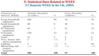 5- Statistical Data Related to WEEE
5.1 Domestic WEEE in the UK, (2003)
 