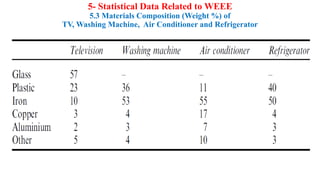 5- Statistical Data Related to WEEE
5.3 Materials Composition (Weight %) of
TV, Washing Machine, Air Conditioner and Refrigerator
 