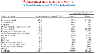 5- Statistical Data Related to WEEE
5.4 Materials Arising from WEEE - Ireland (2000)
 