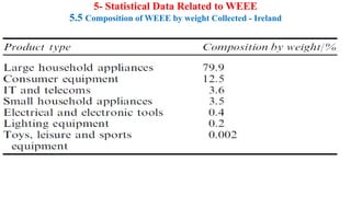 5- Statistical Data Related to WEEE
5.5 Composition of WEEE by weight Collected - Ireland
 