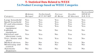 5- Statistical Data Related to WEEE
5.6 Product Coverage based on WEEE Categories
 