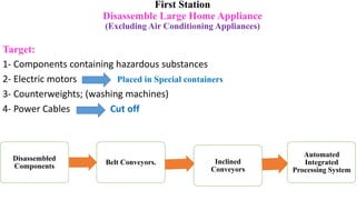 First Station
Disassemble Large Home Appliance
(Excluding Air Conditioning Appliances)
Target:
1- Components containing hazardous substances
2- Electric motors Placed in Special containers
3- Counterweights; (washing machines)
4- Power Cables Cut off
Disassembled
Components
Belt Conveyors. Inclined
Conveyors
Automated
Integrated
Processing System
 