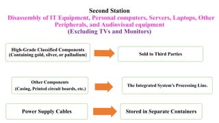 Second Station
Disassembly of IT Equipment, Personal computers, Servers, Laptops, Other
Peripherals, and Audiovisual equipment
(Excluding TVs and Monitors)
High-Grade Classified Components
(Containing gold, silver, or palladium) Sold to Third Parties
Other Components
(Casing, Printed circuit boards, etc.)
The Integrated System’s Processing Line.
Power Supply Cables Stored in Separate Containers
 