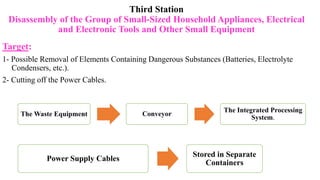 Third Station
Disassembly of the Group of Small-Sized Household Appliances, Electrical
and Electronic Tools and Other Small Equipment
Target:
1- Possible Removal of Elements Containing Dangerous Substances (Batteries, Electrolyte
Condensers, etc.).
2- Cutting off the Power Cables.
The Waste Equipment Conveyor
The Integrated Processing
System.
Power Supply Cables
Stored in Separate
Containers
 