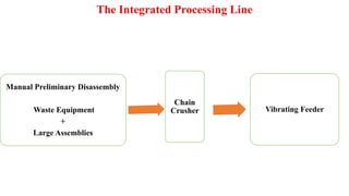 The Integrated Processing Line
Manual Preliminary Disassembly
Waste Equipment
+
Large Assemblies
Chain
Crusher Vibrating Feeder
 