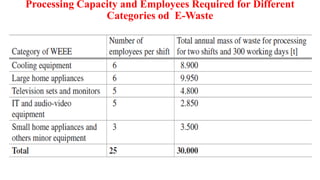 Processing Capacity and Employees Required for Different
Categories od E-Waste
 
