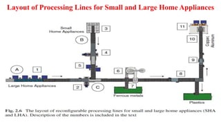 Layout of Processing Lines for Small and Large Home Appliances
 