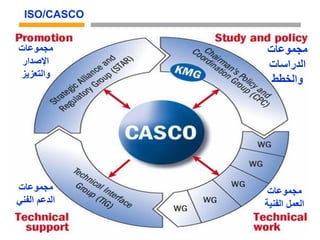 9 September 2010 23
ISO/CASCO
‫مجموعات‬
‫الدراسات‬
‫والخطط‬
‫مجموعات‬
‫الفني‬ ‫العمل‬‫ة‬
‫مجموعات‬
‫الفني‬ ‫الدعم‬
‫مجموعات‬
‫اإلصدار‬
‫والتعزيز‬
 