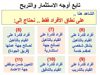 8/15/2020 46
‫والتربح‬ ‫االستثمار‬ ‫أوجه‬ ‫تابع‬
‫هنا‬ ‫الشاهد‬..
‫فقط‬ ‫األفراد‬ ‫نطاق‬ ‫على‬..‫إلى‬ ‫نحتاج‬:
{6}
‫على‬ ‫قادرة‬ ‫أفراد‬
‫بالتأهيل‬ ‫القيام‬
‫شخصي‬ ‫بشكل‬
‫خدمة‬ ‫كمقدم‬
{9}
‫على‬ ‫قادرة‬ ‫أفراد‬
‫بالتدريب‬ ‫القيام‬
{10}
‫على‬ ‫قادرة‬ ‫أفراد‬
‫بالتدقيق‬ ‫القيام‬
{7}
‫على‬ ‫قادرة‬ ‫أفراد‬
‫بالتأهيل‬ ‫القيام‬
‫جهة‬ ‫لصالح‬
‫استشارية‬
{8}
‫على‬ ‫قادرة‬ ‫أفراد‬
‫بالتأهيل‬ ‫القيام‬
‫عملها‬ ‫جهة‬ ‫لصالح‬
(‫الجودة‬ ‫فريق‬)
{11}
‫موظف‬ ‫ضمن‬ ‫التعيين‬‫ي‬
‫االعتماد‬ ‫جهة‬
 