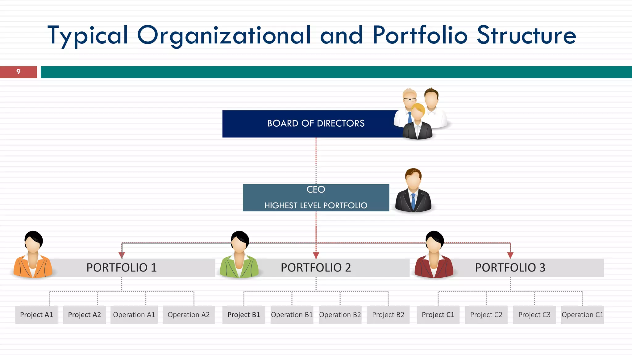 Project A1 Project A2 Operation A1 Operation A2 Project B1 Operation B1 Operation B2 Project B2 Project C1 Project C2 Project C3 Operation C1
PORTFOLIO 1 PORTFOLIO 2 PORTFOLIO 3
CEO
HIGHEST LEVEL PORTFOLIO
BOARD OF DIRECTORS
Typical Organizational and Portfolio Structure
9
 