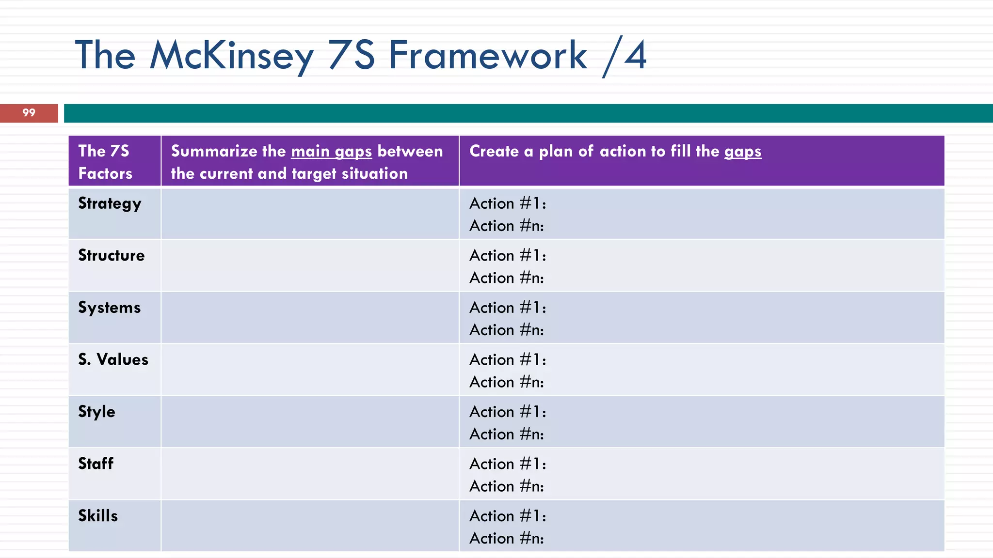 The McKinsey 7S Framework /4
99
The 7S
Factors
Summarize the main gaps between
the current and target situation
Create a plan of action to fill the gaps
Strategy Action #1:
Action #n:
Structure Action #1:
Action #n:
Systems Action #1:
Action #n:
S. Values Action #1:
Action #n:
Style Action #1:
Action #n:
Staff Action #1:
Action #n:
Skills Action #1:
Action #n:
 