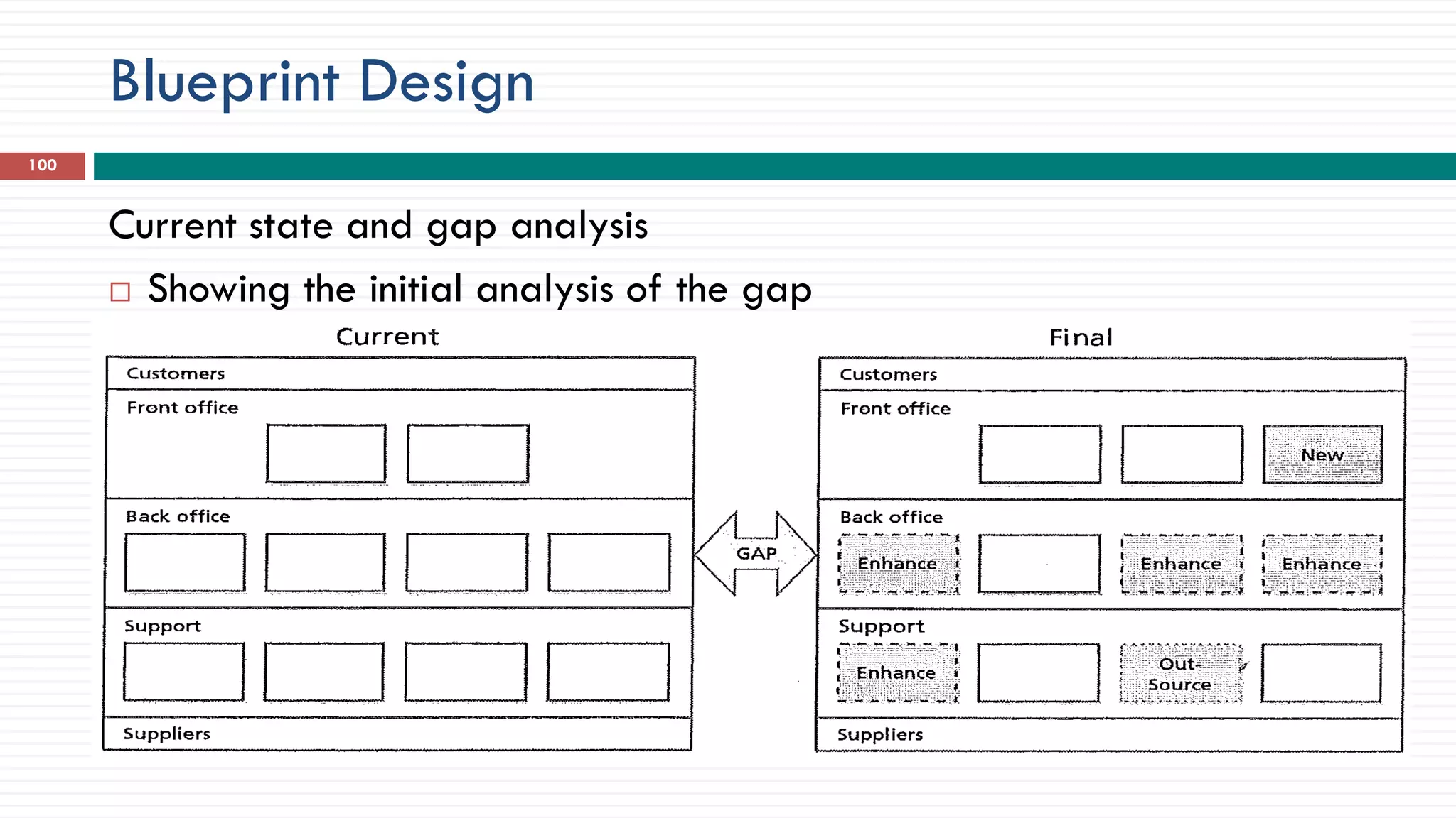 Blueprint Design
100
Current state and gap analysis
 Showing the initial analysis of the gap
 
