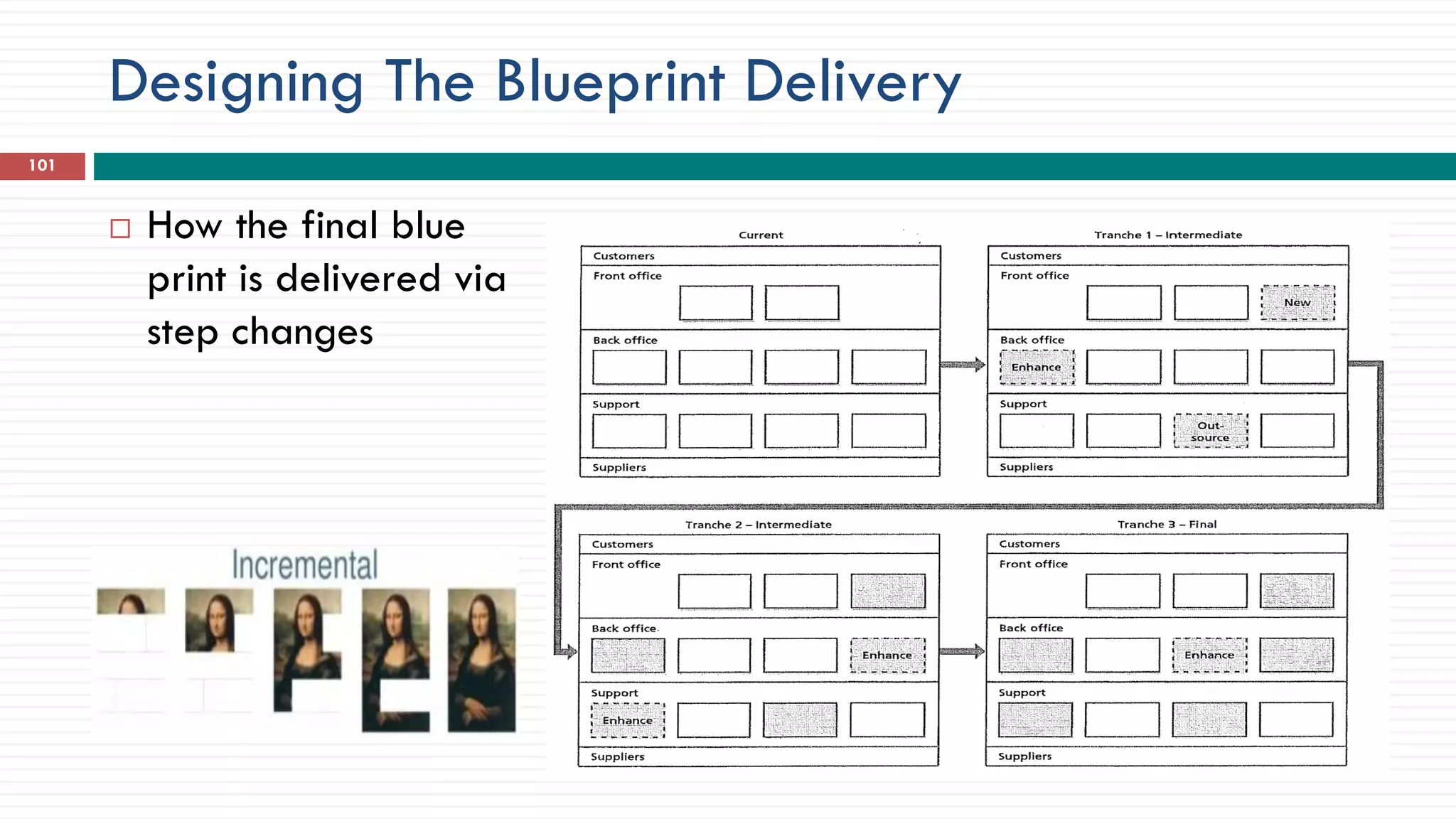 Designing The Blueprint Delivery
101
 How the final blue
print is delivered via
step changes
 