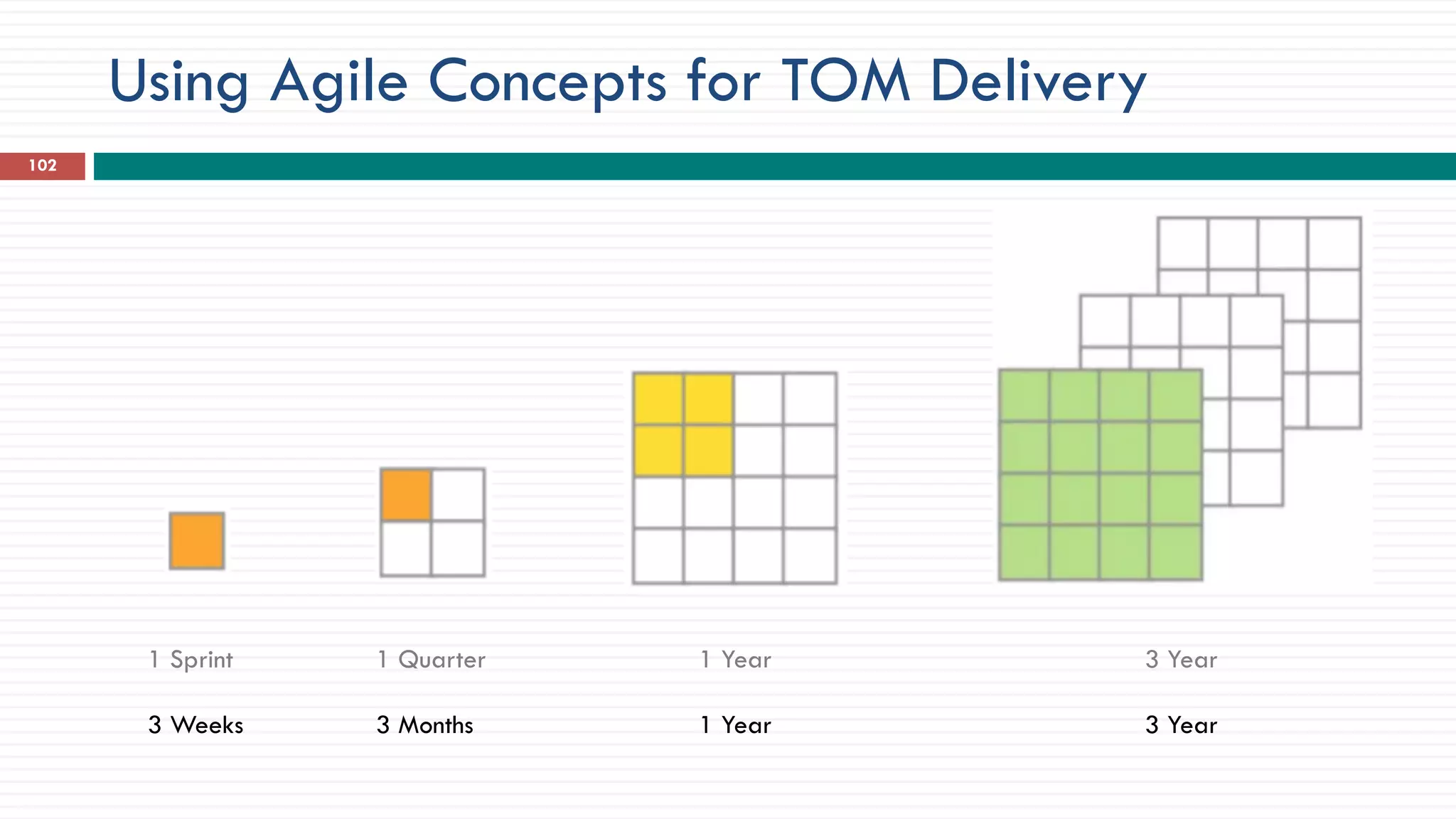 Using Agile Concepts for TOM Delivery
102
1 Sprint
3 Weeks
1 Quarter
3 Months
1 Year
1 Year
3 Year
3 Year
 