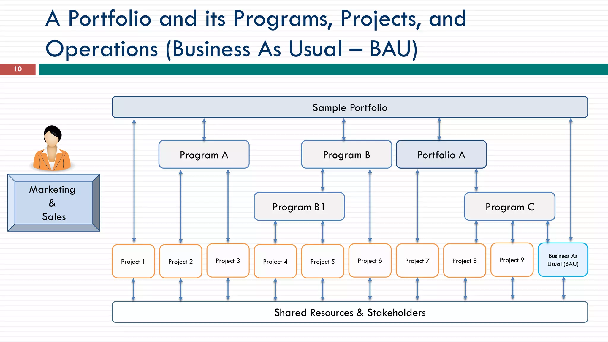 A Portfolio and its Programs, Projects, and
Operations (Business As Usual – BAU)
10
Sample Portfolio
Program B1
Project 1 Project 2 Project 3 Project 4 Project 5 Project 6 Project 7 Project 8 Project 9
Business As
Usual (BAU)
Shared Resources & Stakeholders
Program A Program B Portfolio A
Program C
Marketing
&
Sales
 