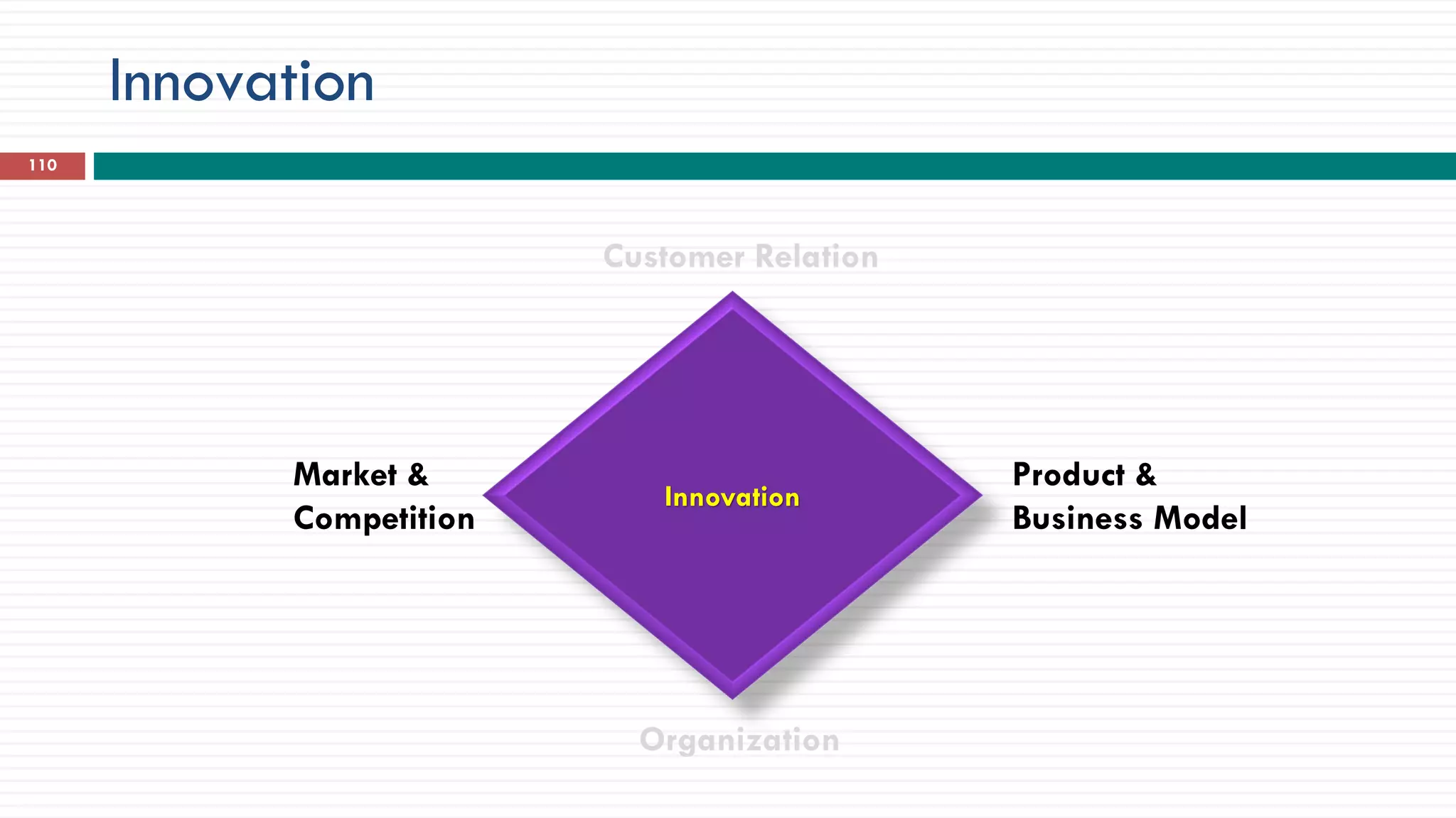 Innovation
110
Innovation
Customer Relation
Organization
Product &
Business Model
Market &
Competition
 